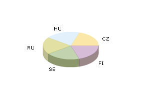 Rozloženie  IQ > 120 medzi štátmi