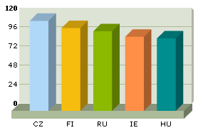 Najmúdrejšie národy dnes